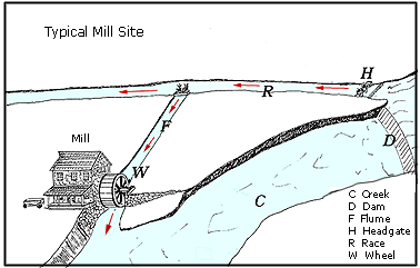 Another mill site showing diversion from main creek