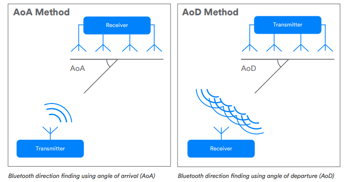 Could Bluetooth 5.1 (or 6.0) Transform GIS Data Collection for Archaeology?